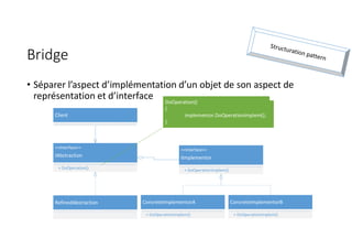 Bridge
• Séparer l’aspect d’implémentation d’un objet de son aspect de
représentation et d’interface
<<Interface>>
IAbstraction
+ DoOperation()
Client
<<Interface>>
IImplementor
+ DoOperationImplem()
RefinedAbstraction ConcreteImplementorA
+ DoOperationImplem()
ConcreteImplementorB
+ DoOperationImplem()
DoOperation()
{
implementor.DoOperationImplem();
}
 