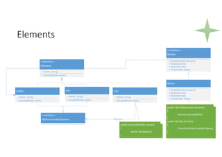 Elements
Folder
+ Name : String
File
+ Name : String
<<Interface>>
IElement
+ Name : String
<<Interface>>
IReferenceableElement
Link
+ Name : String
References
+ Accept(IWriter writer)
+ Accept(IWriter writer) + Accept(IWriter writer) + Accept(IWriter writer)
Writer
+ Write(IElement element)
+ Write(Link link)
+ Writer(File file)
+ Write(Folder folder)
<<Interface>>
IWriter
+ Write(IElement element)
+ Write(Link link)
+ Writer(File file)
+ Write(Folder folder)
public Write(IElement element)
{
element.Accept(this);
}
public Write(Link link)
{
Console.WriteLine(link.Name);
}
...
public Accept(IWriter writer)
{
writer.Write(this);
}
 