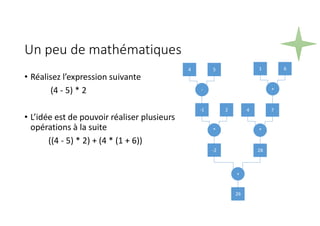 Un peu de mathématiques
• Réalisez l’expression suivante
(4 - 5) * 2
• L’idée est de pouvoir réaliser plusieurs
opérations à la suite
((4 - 5) * 2) + (4 * (1 + 6))
4 5
-1
-
2
-2
*
1 6
4
+
7
28
*
+
26
 