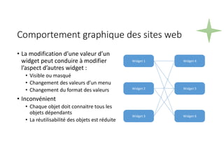 Comportement graphique des sites web
• La modification d’une valeur d’un
widget peut conduire à modifier
l’aspect d’autres widget :
• Visible ou masqué
• Changement des valeurs d’un menu
• Changement du format des valeurs
• Inconvénient
• Chaque objet doit connaitre tous les
objets dépendants
• La réutilisabilité des objets est réduite
Widget 1
Widget 2
Widget 3
Widget 4
Widget 5
Widget 6
 