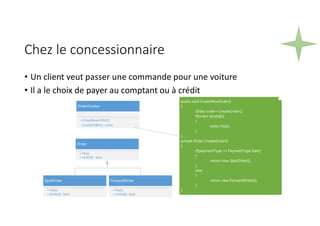 Chez le concessionnaire
• Un client veut passer une commande pour une voiture
• Il a le choix de payer au comptant ou à crédit
OrderCreator
+ CreateNewOrder()
- CreateOrder() : Order
Order
+ Pay();
+ IsValid() : bool
SpotOrder
+ Pay();
+ IsValid() : bool
ForwardOrder
+ Pay();
+ IsValid() : bool
public void CreateNewOrder()
{
Order order= CreateOrder();
if(order.IsValid())
{
order.Pay();
}
}
private Order CreateOrder()
{
if(paymentType == PaymentType.Spot)
{
return new SpotOrder();
}
else
{
return new ForwardOrder();
}
}
 