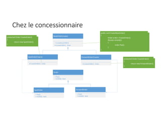 Chez le concessionnaire
BaseOrderCreator
+ CreateNewOrder()
# CreateOrder() : Order
SpotOrderCreator
# CreateOrder() : Order
Order
+ Pay();
+ IsValid() : bool
SpotOrder
+ Pay();
+ IsValid() : bool
ForwardOrder
+ Pay();
+ IsValid() : bool
ForwardOrderCreator
# CreateOrder() : Order
public void CreateNewOrder()
{
Order order= CreateOrder();
if(order.IsValid())
{
order.Pay();
}
}
protected Order CreateOrder()
{
return new SpotOrder();
}
protected Order CreateOrder()
{
return new ForwardOrder();
}
 