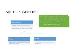 Appel au service client
CustomerService
+ UpdateAdress(Client client, Adress
newAdress)
+ AddOption(Order order, Option option)
Billing
+ AddOption(Order order, Option option)
+ Edit(Order order)
Ordering
+UpdateAdress(Client client, Adress
newAdress)
Uses
public void UpdateAdress(Client client, Adress newAdress)
{
ordering.UpdateAdress(client, newAdress);
}
public void AddOption(Order order, Option option)
{
billing.AddOption(order, option);
}
 
