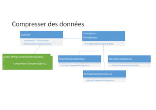 Compresser des données
RepetitionCompressor
+ string Compress(string data)
<<Interface>>
ICompressor
+ string Compress(string data)
EntropicCompressor
+ string Compress(string data)
Context
- compressor : ICompressor
+ string Compress(string data)
ByDictionaryCompressor
+ string Compress(string data)
public string Compress(string data)
{
compressor.Compress(data);
}
 