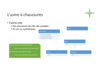 L’usine à chaussures
• L’usine crée
• Des chaussures de ville, des sandales
• En cuir ou synthétiques
ShoeCreator
+ CreateLeatherShoe()
+ CreateLeatherSandal()
+ CreateSyntheticShoe()
+ CreateSyntheticSandal()
IShoe
-type
Client
Sandal
-type
StreetShoe
-type
public StreetShoe CreateLeatherShoe()
{
return new StreetShoe(ShoeType.Leather);
}
public Sandal CreateSyntheticSandal()
{
return new Sandal(ShoeType.Synthetic);
}
 