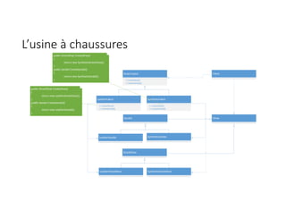 L’usine à chaussures
ShoeCreator
+ CreateShoe()
+ CreateSandal()
IShoe
Client
Sandal
StreetShoe
LeatherFabric
+ CreateShoe()
+ CreateSandal()
SyntheticFabric
+ CreateShoe()
+ CreateSandal()
LeatherSandal SyntheticSandal
LeatherStreetShoe SyntheticStreetShoe
public StreetShoe CreateShoe()
{
return new LeatherStreetShoe();
}
public Sandal CreateSandal()
{
return new LeatherSandal();
}
public StreetShoe CreateShoe()
{
return new SyntheticStreetShoe();
}
public Sandal CreateSandal()
{
return new SyntheticSandal();
}
 