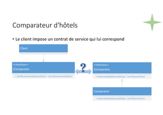 Comparator
+ GetAvailableRooms(Date) : List<RoomPrice>
Client
<<Interface>>
IComparator
+ GetRoomAvailailities(Date) : List<RoomAvailability>
<<Interface>>
IComparator
+ GetAvailableRooms(Date) : List<RoomPrice>
Comparateur d'hôtels
• Le client impose un contrat de service qui lui correspond
?
 