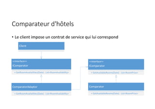Comparateur d'hôtels
• Le client impose un contrat de service qui lui correspond
Comparator
+ GetAvailableRooms(Date) : List<RoomPrice>
Client
<<Interface>>
IComparator
+ GetRoomAvailailities(Date) : List<RoomAvailability>
<<Interface>>
IComparator
+ GetAvailableRooms(Date) : List<RoomPrice>
ComparatorAdaptor
+ GetRoomAvailailities(Date) : List<RoomAvailability>
 