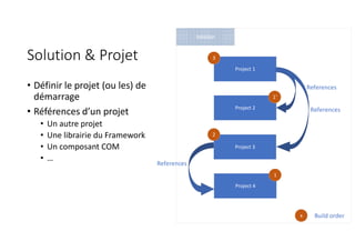 Solution & Projet
• Définir le projet (ou les) de
démarrage
• Références d’un projet
• Un autre projet
• Une librairie du Framework
• Un composant COM
• …
Project 1
Project 2
References
Solution
Project 3
References
Project 4
2
1
1'
3
References
x Build order
 
