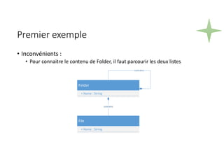 Premier exemple
• Inconvénients :
• Pour connaitre le contenu de Folder, il faut parcourir les deux listes
Folder
+ Name : String
File
+ Name : String
contains
contains
 