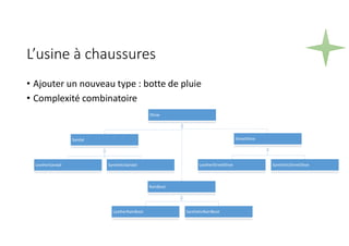 L’usine à chaussures
• Ajouter un nouveau type : botte de pluie
• Complexité combinatoire
IShoe
Sandal StreetShoe
LeatherSandal SyntheticSandal LeatherStreetShoe SyntheticStreetShoe
RainBoot
LeatherRainBoot SyntheticRainBoot
 