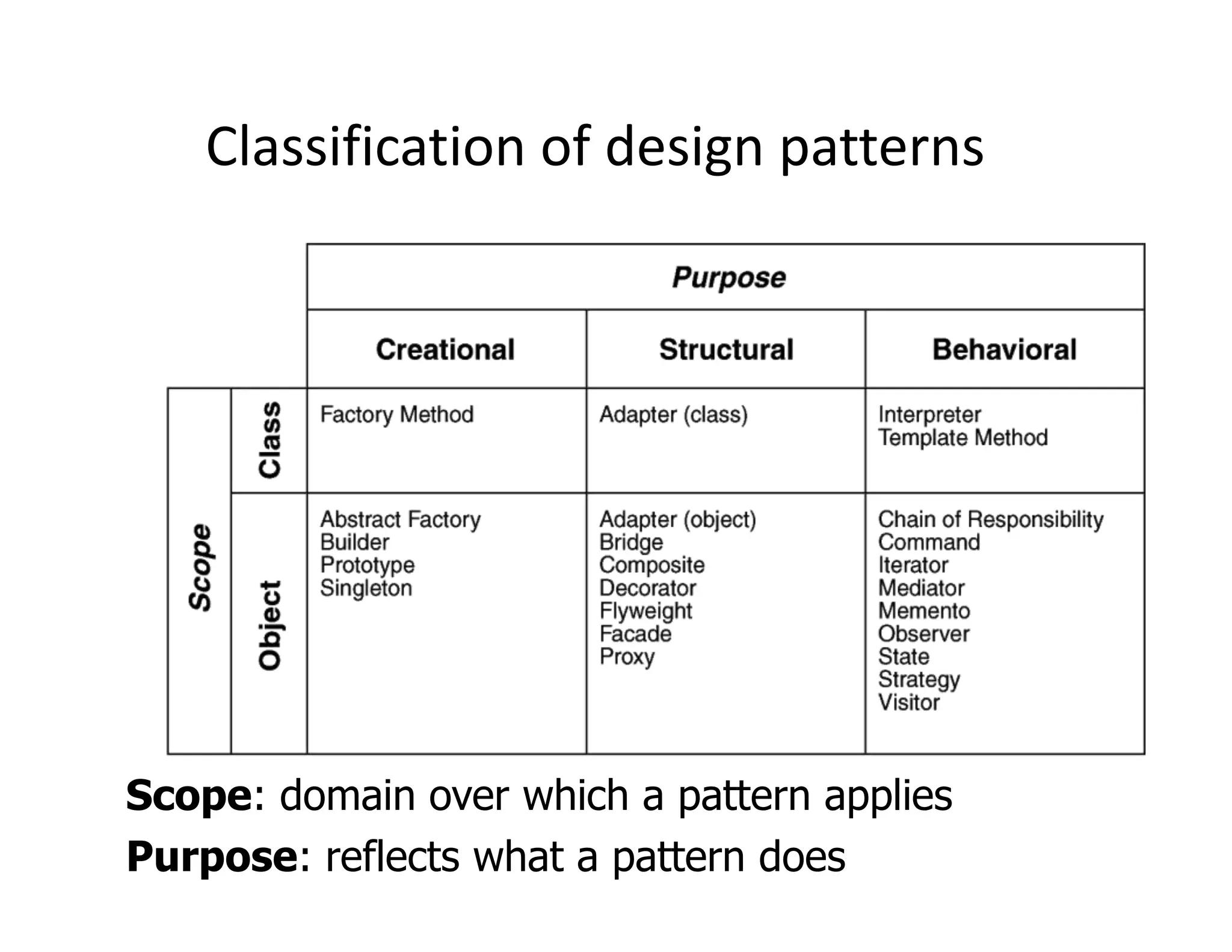 Design Patterns.ppt | Programming Languages | Computing