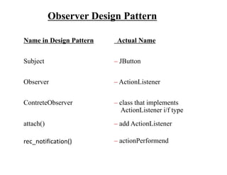 Name in Design Pattern Actual Name
Subject – JButton
Observer – ActionListener
ContreteObserver – class that implements
ActionListener i/f type
attach() – add ActionListener
rec_notification() – actionPerformend
Observer Design Pattern
 