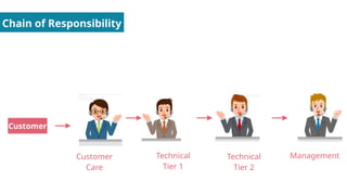 Chain of Responsibility
Customer
Customer
Care
Technical
Tier 1
Technical
Tier 2
Management
 