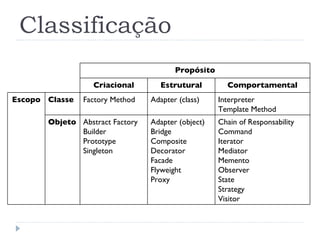 Classificação Propósito Criacional Estrutural Comportamental Escopo Classe Factory Method Adapter (class) Interpreter Template Method Objeto Abstract Factory Builder Prototype Singleton Adapter (object) Bridge Composite Decorator Facade Flyweight Proxy Chain of Responsability Command Iterator Mediator Memento Observer State Strategy Visitor 