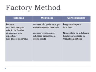 Factory Method Intenção Motivação Consequências Fornece uma interface para criação de famílias de objetos, sem especificar suas classes concretas A classe não pode antecipar o objeto que ela deve criar A classe precisa que a subclasse especifique o objeto criado Programação para interfaces Necessidade de subclasses  Creator  para criação de  Products  específicos 