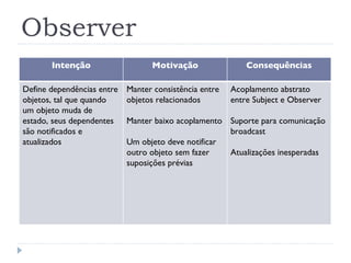 Observer Intenção Motivação Consequências Define dependências entre objetos, tal que quando um objeto muda de estado, seus dependentes são notificados e atualizados Manter consistência entre objetos relacionados Manter baixo acoplamento Um objeto deve notificar outro objeto sem fazer suposições prévias Acoplamento abstrato entre Subject e Observer Suporte para comunicação broadcast Atualizações inesperadas 