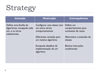 Strategy Intenção Motivação Consequências Define uma família de algoritmos, encapsula cada um, e os torna substituíveis. Configurar uma classe com um entre vários comportamentos Diferentes variação para um mesmo algoritmo Encapsula detalhes de implementação de um algoritmo Define um comportamento para contextos de reuso Alternativa a extensão de classes Elimina instruções condicionais 