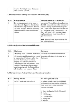have the flexibility to make changes as
         when situation demands.

7.Difference between Strategy and Inversion of Control (IOC)


 S.No    Strategy Pattern                          Inversion of Control (IOC) Pattern
 1       The strategy pattern is useful when we    Inversion of Control/Dependency Injection
         want classes to depend on the interface   (IoC/DI) comes into play when we want the
         rather than the implementation.And we     concrete strategy implementation injected
         can easily swap out behavior depending    into a class. For example, we could use the
         on which concrete implementation we       DI Framework Ninject and configure it so
         provide.                                  that it will know which concrete strategy
                                                   implementation to inject into a class in
                                                   specific scenarios.

                                                   Note: Strategy is just one of the ways that
                                                   IOC is implemented

8.DIfference between IDictionary and Dictionary


 S.No    IDictionary                               Dictionary
 1       IDictionary is just a contract, abstraction Dictionary is concrete implementation.
 2       It is recommended for example to expect Argument or Property is not required for
         as argument an IDictionary rather than   Dictionary.
         concrete Dictionary, or to expose
         property of IDictionary rather than
         Dictionary, because this promotes loose
         coupling. Than we are able to change
         underlying objects in the future without
         affecting those who use your object.

9.Difference between Factory Pattern and Dependency Injection


 S.No    Factory Pattern                           Dependency Injection(DI)
 1        Factory is used to create objects        DI is used to move the responsibility of
                                                   creating an object outside the main code.
 2                                                 Some of the well known framework
                                                   available for DI are

                                                   1.   Unity Application Block (Microsoft)
                                                   2.   Ninject
                                                   3.   StructureMap
                                                   4.   Castle Windsor
                                                   5.   Munq/Funq
                                                   6.   Autofac
 
