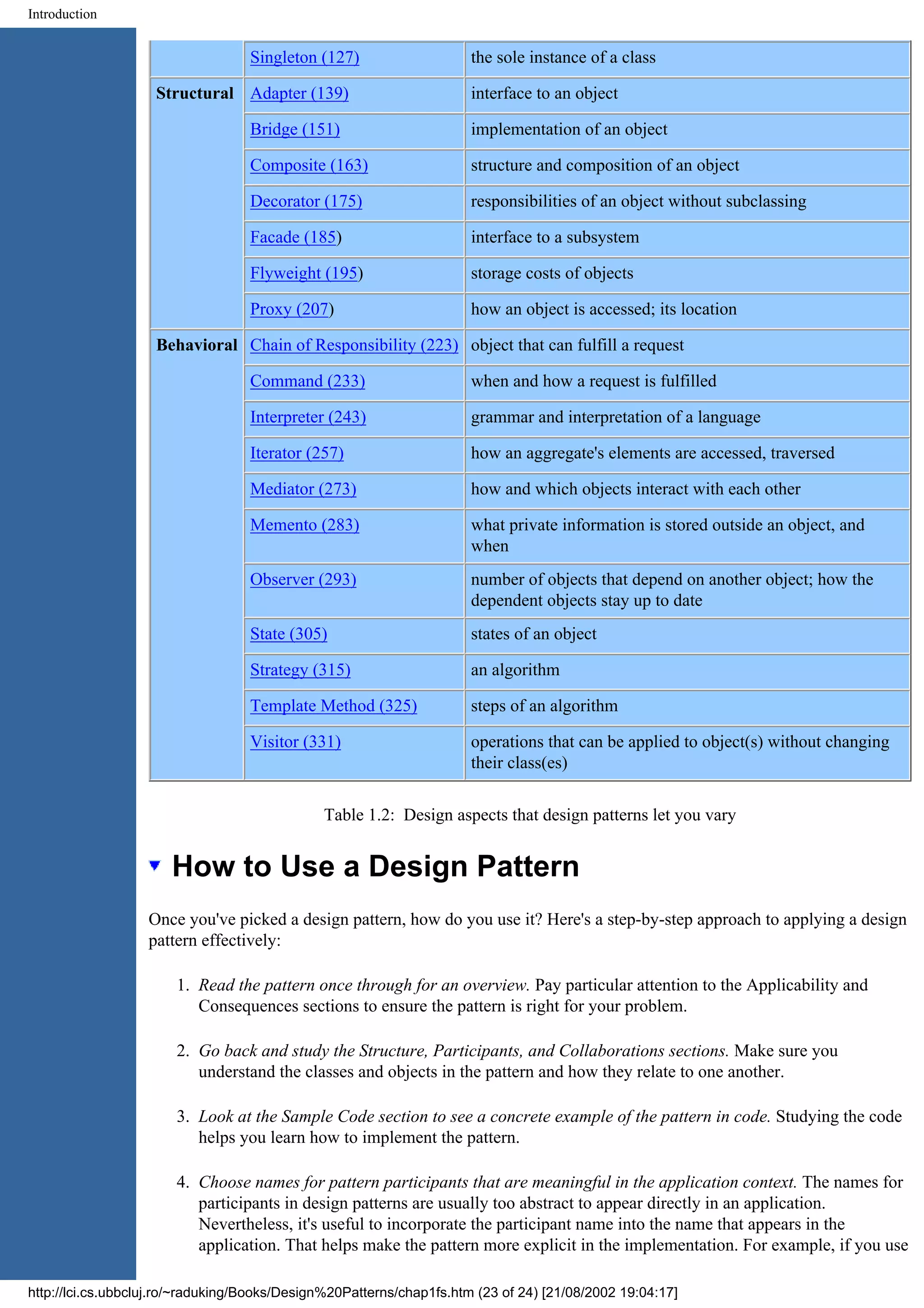 Introduction Singleton (127) the sole instance of a class Structural Adapter (139) interface to an object Bridge (151) implementation of an object Composite (163) structure and composition of an object Decorator (175) responsibilities of an object without subclassing Facade (185) interface to a subsystem Flyweight (195) storage costs of objects Proxy (207) how an object is accessed; its location Behavioral Chain of Responsibility (223) object that can fulfill a request Command (233) when and how a request is fulfilled Interpreter (243) grammar and interpretation of a language Iterator (257) how an aggregate's elements are accessed, traversed Mediator (273) how and which objects interact with each other Memento (283) what private information is stored outside an object, and when Observer (293) number of objects that depend on another object; how the dependent objects stay up to date State (305) states of an object Strategy (315) an algorithm Template Method (325) steps of an algorithm Visitor (331) operations that can be applied to object(s) without changing their class(es) Table 1.2: Design aspects that design patterns let you vary How to Use a Design Pattern Once you've picked a design pattern, how do you use it? Here's a step-by-step approach to applying a design pattern effectively: 1. Read the pattern once through for an overview. Pay particular attention to the Applicability and Consequences sections to ensure the pattern is right for your problem. 2. Go back and study the Structure, Participants, and Collaborations sections. Make sure you understand the classes and objects in the pattern and how they relate to one another. 3. Look at the Sample Code section to see a concrete example of the pattern in code. Studying the code helps you learn how to implement the pattern. 4. Choose names for pattern participants that are meaningful in the application context. The names for participants in design patterns are usually too abstract to appear directly in an application. Nevertheless, it's useful to incorporate the participant name into the name that appears in the application. That helps make the pattern more explicit in the implementation. For example, if you use http://lci.cs.ubbcluj.ro/~raduking/Books/Design%20Patterns/chap1fs.htm (23 of 24) [21/08/2002 19:04:17] 