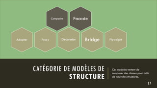 CATÉGORIE DE MODÈLES DE
STRUCTURE
Ces modèles tentent de
composer des classes pour bâtir
de nouvelles structures.
17
Adapter
FacadeComposite
Bridge FlyweightDecoratorProxy
 