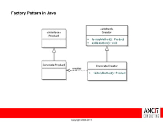 Factory Pattern in Java




                          Copyright 2006-2011
 