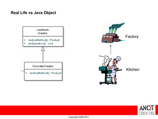 Real Life vs Java Object




                                                 Factory




                                                 Kitchen




                           Copyright 2006-2011
 