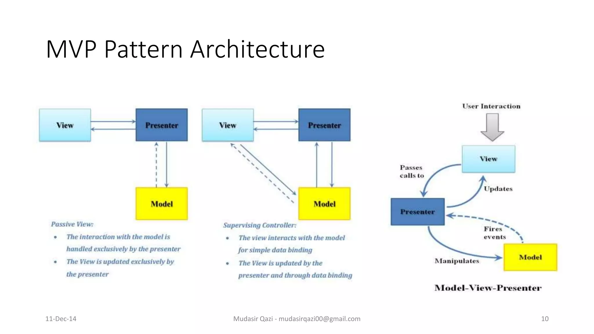 MVP Pattern Architecture Mudasir Qazi - mudasirqazi00@gmail.com 1011-Dec-14 