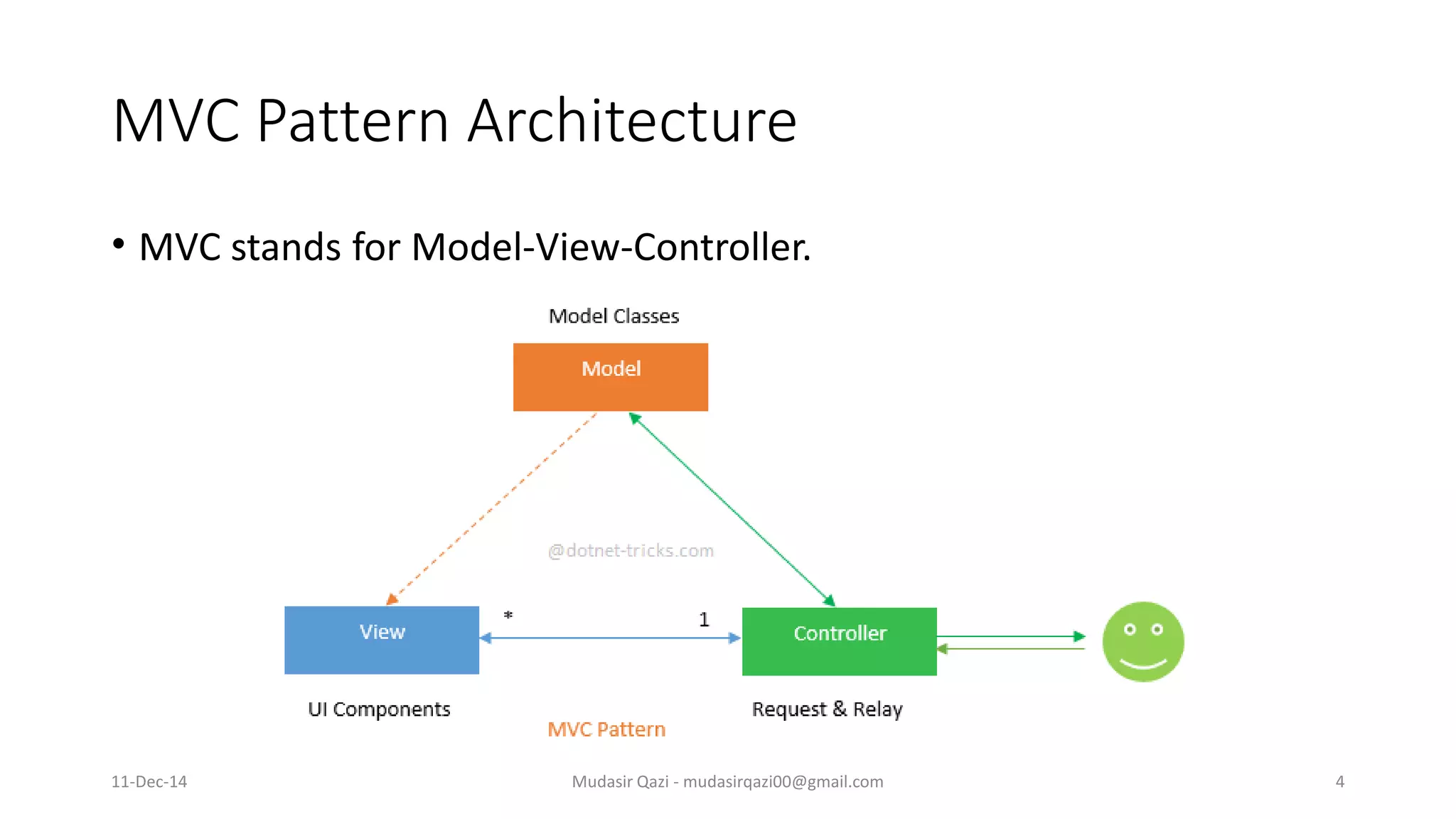 MVC Pattern Architecture • MVC stands for Model-View-Controller. Mudasir Qazi - mudasirqazi00@gmail.com 411-Dec-14 
