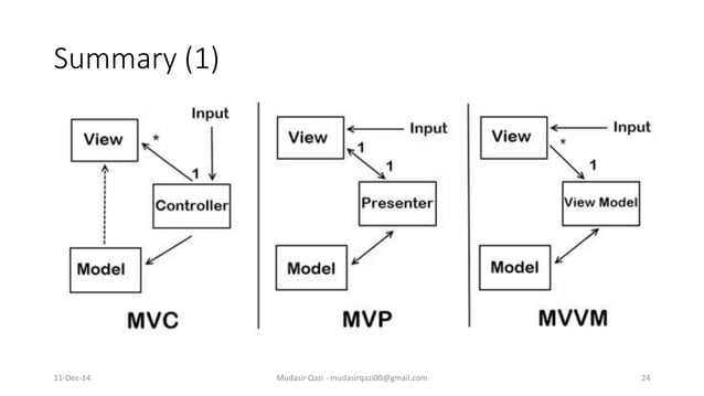 Design Pattern - MVC, MVP and MVVM | PPTX | Web Development | Internet