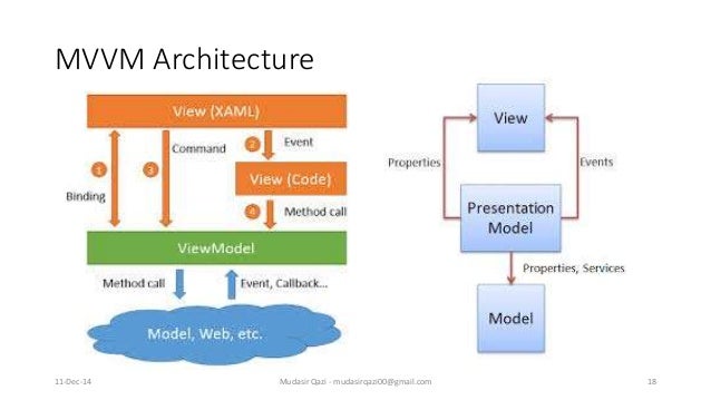 Mvvm Pattern In Net | design pattern mvc mvp and mvvm Mvvm Pattern In Net | design pattern mvc mvp and mvvm