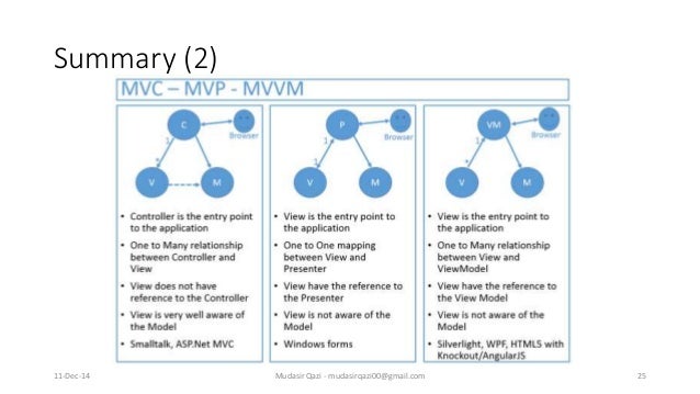 Design Pattern - MVC, MVP and MVVM