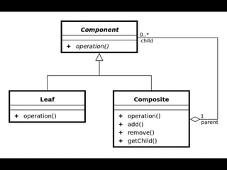 Client
!
• manipulates objects in the composition through the
Component interface.
 