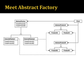 Meet Abstract Factory