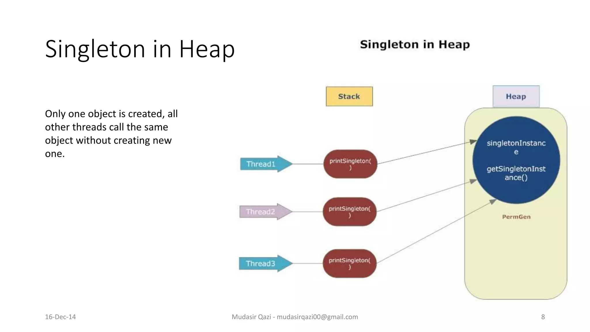 Singleton in Heap
Mudasir Qazi - mudasirqazi00@gmail.com 8
Only one object is created, all
other threads call the same
object without creating new
one.
16-Dec-14
 