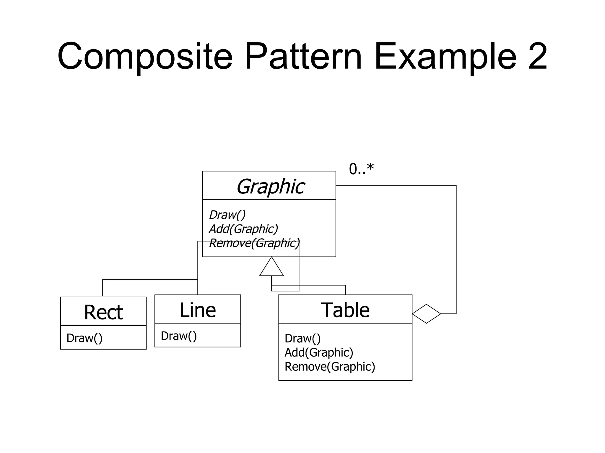 Composite Pattern Example 2 Graphic Draw() Add(Graphic) Remove(Graphic) Table Draw() Add(Graphic) Remove(Graphic) Line Draw() 0..* Rect Draw() 