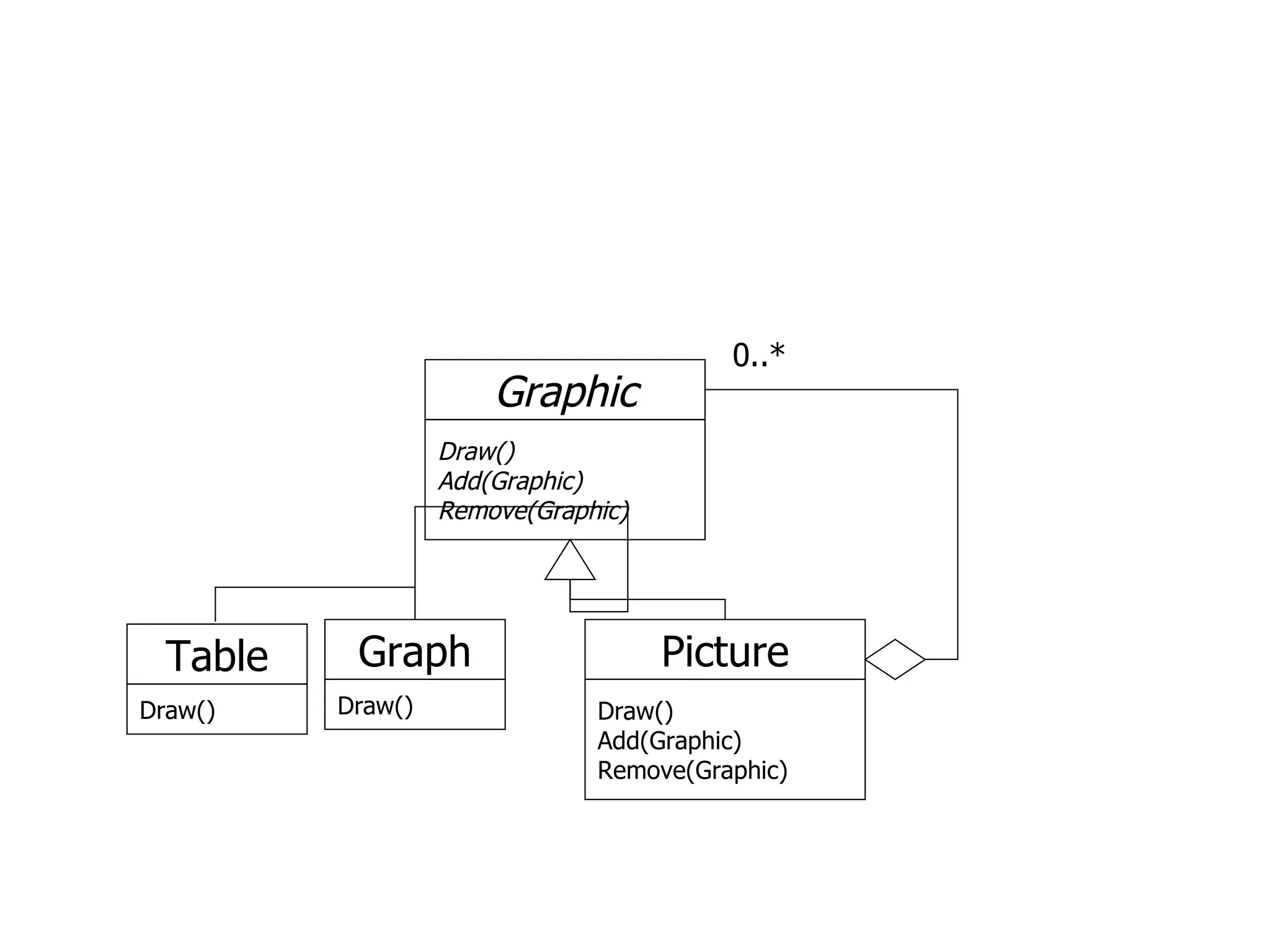 Graphic Draw() Add(Graphic) Remove(Graphic) Picture Draw() Add(Graphic) Remove(Graphic) Graph Draw() 0..* Table Draw() 