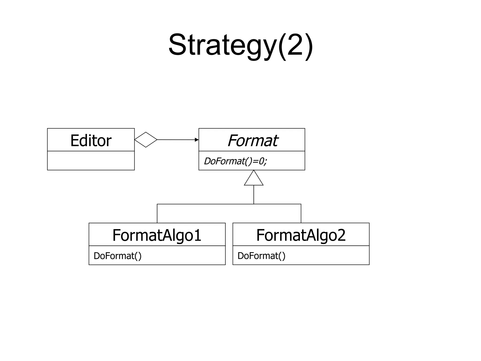 Strategy(2) Format DoFormat()=0; FormatAlgo2 DoFormat() Editor FormatAlgo1 DoFormat() 