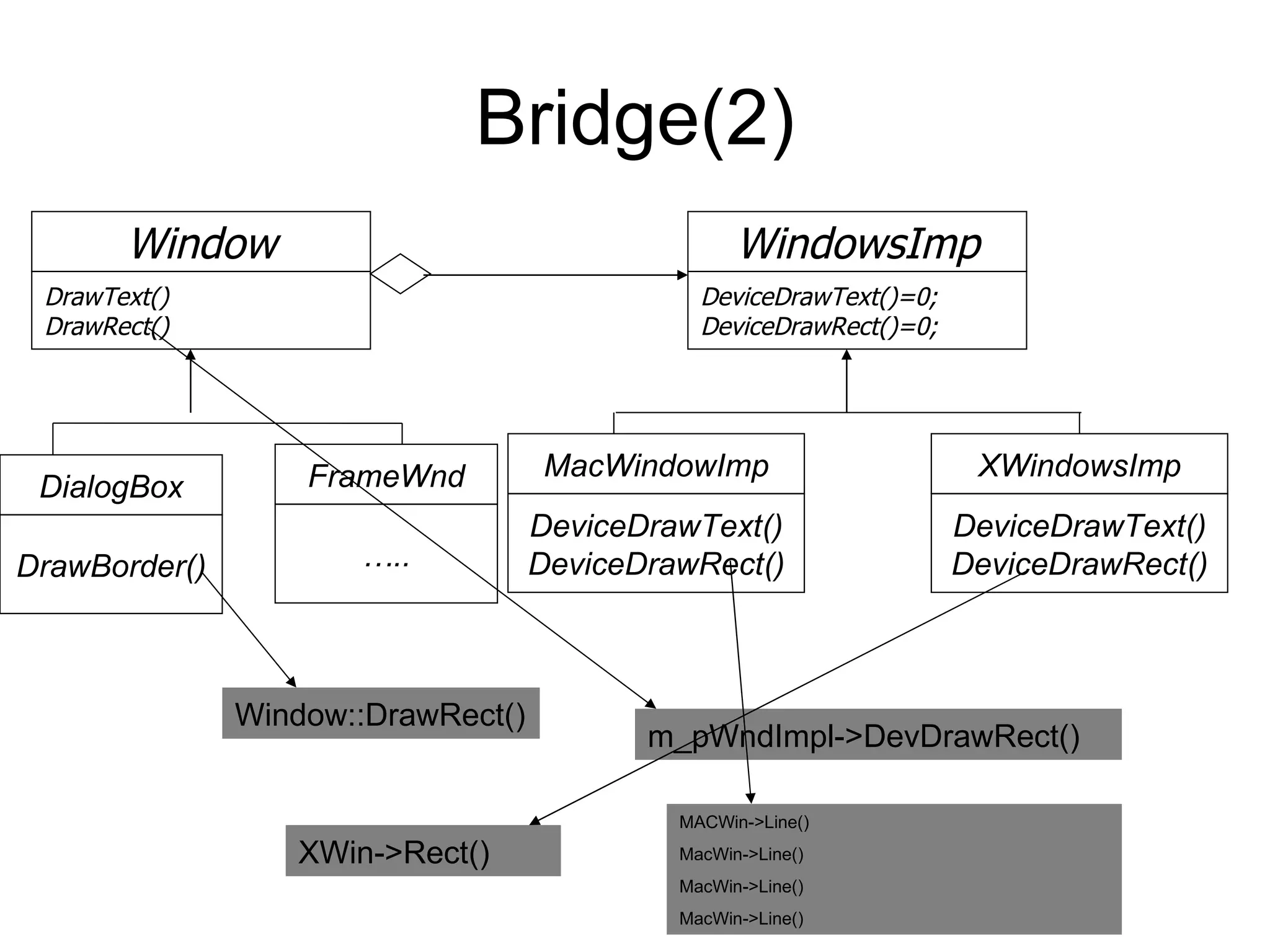 Bridge(2) MacWindowImp DeviceDrawText() DeviceDrawRect() WindowsImp DeviceDrawText()=0; DeviceDrawRect()=0; XWindowsImp DeviceDrawText() DeviceDrawRect() Window DrawText() DrawRect() DialogBox DrawBorder() FrameWnd … .. Window::DrawRect() m_pWndImpl->DevDrawRect() MACWin->Line() MacWin->Line() MacWin->Line() MacWin->Line() XWin->Rect() 