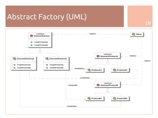 10
Abstract Factory (UML)
Client
ProductA2
«interface»
AbstractProductA
ProductA1
ProductB2ProductB1
«interface»
AbstractProductB
CreateProductA()
CreateProductB()
«interface»
AbstractFactory
CreateProductA()
CreateProductB()
ConcreteFactory2
CreateProductA()
CreateProductB()
ConcreteFactory1
«import»
«import»
«import»
«instantiate»
«instantiate»
«instantiate»
«instantiate»
 