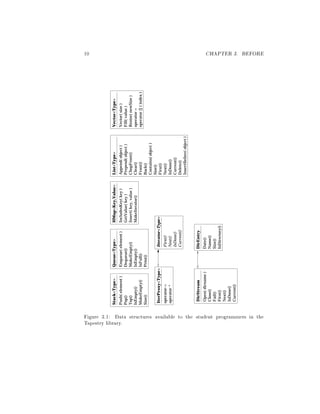 10 CHAPTER 3. BEFORE
Push(element)
Pop()
Top()
IsEmpty()
MakeEmpty()
Size()
StackTypeQueueType
Dequeue()
MakeEmpty()
IsEmpty()
IsFull()
Print()
Enqueue(element)
HMapKey,Value
IncludesKey(key)
GetValue(key)
Insert(key,value)
MakeIterator()
ListType
Prepend(object)
ChopFront()
Clear()
Append(object)
Front()
Back()
Contains(object)
Size()
First()
Next()
IsDone()
Current()
Delete()
InsertBefore(object)
IterProxyType
operator-
operator*
IteratorType
First()
Next()
IsDone()
Current()
DirStream
Close()
Open(dirname)
Fail()
First()
Next()
IsDone()
Current()
Date()
Name()
Size()
IsDirectory()
DirEntry
VectorType
Vector(size)
Fill(value)
Resize(newSize)
operator=
operator[](index)
Figure 3.1: Data structures available to the student programmers in the
Tapestry library.
 