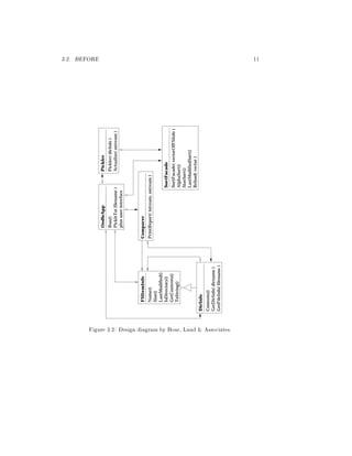 3.2. BEFORE 11
FSItemInfo
Name()
Size()
LastModified()
IsDirectory()
GetContents()
ToString()
DirInfo
Contents()
GetFileInfo(filename)
GetDirInfo(dirname)
Run()
PickleTo(filename)
plususerinterface
OodleApp
Comparer
PrintReport(istream,ostream)
Pickler
Pickler(dirInfo)
Actualize(ostream)
SortFacade
SortFacade(vectorOfFSInfo)
AlphaSort()
SizeSort()
LastModifiedSort()
Reload(vector)
Figure 3.2: Design diagram by Boar, Land  Associates.
 