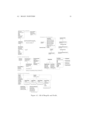 4.2. MAGIC POINTERS 21
Add( resource )
Remove( resource )
SetCapacity( capacity )
ResourceRegistry
myUsers
FileHandleUser
FileHandleUser()
ourRegistry
PrimitiveInitialize()
PrimitiveOpen()
PrimitiveClose()
ResourceUser
Bump()
IsOpen()
Close()
Open()
myRegistry
ResourceUser( registry )
ResourceUser( ourRegistry )
(All subclasses of FileHandleUser use the same
registry, a static member of class FileHandleUser.)
Close()
$Id: Resource.fig,v 1.3 1997/07/11 21:26:42 garrett Exp $
PrimitiveInitialize()
PrimitiveClose()
PrimitiveOpen()
DirectoryStream
~DirectoryStream()
First()
Next()
Current()
IsDone()
myDirHandle
myLastPosition
myPathName
CreateFrom( string )
GetFactoryIDCode()
GetName()
PersistentFactory
StoreString()
GetFactory()
Persistent
StoreString()
GetFactory()
ConcretePObject
CreateFactory()
ourFactory
CreateFrom( string )
GetFactoryIDCode()
GetName()
ConcretePFactory
return ourFactory;
ourFactory = new ConcretePFactory( PFactory 1.0 1997/07/03 );
PersistentArchive
GetName()
Register( factory )
BeginReading( istream )
HasMoreObjects()
Current()
Next()
BeginWriting( ostream )
Write( object )
FinishWriting()
$Id: Persistent.fig,v 1.2 1997/07/03 20:21:13 garrett Exp $
GetInfo()
AcceptVisitor( visitor )
PlainFileNode
GetInfo()
AcceptVisitor( visitor )
LinkFileNode
GetInfo()
AcceptVisitor( visitor )
OtherFileNode
GetInfo()
AcceptVisitor( visitor )
DirectoryNode
SetFilter( test )
Sort( comparison )
First()
Next()
IsDone()
Current()
FileNode
GetInfo()
AcceptVisitor( visitor )
FileInfo
IsValid()
GetName()
GetRealPath()
GetSize()
GetAccessTime()
GetModifiedTime()
GetChangeTime()
IsReadable()
IsWritable()
IsExecutable()
IsDirectory()
IsLink()
IsPlainFile()
IsOther() visitor.VisitOther( this )visitor.VisitPlain( this ) visitor.VisitLink( this )
visitor.VisitDirectory( this )
FileNodeVisitor
VisitLink( linkNode )
VisitOther( otherNode )
VisitDirectory( dirNode )
VisitPlain( plainNode ) GetInfo( fileName )
GetNode( fileName )
FileExists( fileName )
GetCurrentDirectory()
SetCurrentDirectory()
AcceptVisitor( visitor )
InformationalFileSystem
$Id: FileSystem.fig,v 1.3 1997/07/07 16:35:25 garrett Exp $
(Uses all the node classes...)
VisitPlain( node )
VisitLink( node )
VisitOther( node )
VisitDirectory( node )
ChangedListVisitor
VisitPlain( node )
VisitLink( node )
VisitOther( node )
VisitDirectory( node )
NewListVisitor
FileNodeVisitor
Run()
Log()
Diff()
TextOodleApp
TextOodleApp( argc, argv )
myLogFileName
myDirectoryName
imLogging
imVerbose
imQuiet
CommandLine
PersistentArchive
DiskFileSystem
ShadowFileSystem
GetHelpMessage()
CommandLine
Option( name, help, strCmd )
Option( name, help, intCmd )
Option( name, help, dblCmd )
Option( name, help, strVar )
Option( name, help, intVar )
Option( name, help, dblVar )
Flag( name, help, cmd )
Flag( name, help, boolVar, value )
HelpFlag( name )
myFlags
myOptions
ArgCommandType
Execute( arg )
AssignArgCommandType
Execute( arg )
ArgCommandstring
PrintHelpAndExitArgCommand
Execute( arg )
ArgCommandFrom
ConversionArgCommandFrom,To
Execute( arg )
Command
Execute()
Command
Execute()
AssignBoolCommand
Execute()
ArgCommandstring
$Id: CommandLine.fig,v 1.1 1997/07/10 20:33:18 garrett Exp $
Figure 4.1: All of Bargello and Oodle.
 