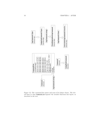34 CHAPTER 4. AFTER
GetHelpMessage()
CommandLine
Option(name,help,strCmd)
Option(name,help,intCmd)
Option(name,help,dblCmd)
Option(name,help,strVar)
Option(name,help,intVar)
Option(name,help,dblVar)
Flag(name,help,cmd)
Flag(name,help,boolVar,value)
HelpFlag(name)
myFlags
myOptions
ArgCommandType
Execute(arg)
AssignArgCommandType
Execute(arg)
ArgCommandstring
PrintHelpAndExitArgCommand
Execute(arg)
ArgCommandFrom
ConversionArgCommandFrom,To
Execute(arg)
Command
Execute()
Command
Execute()
AssignBoolCommand
Execute()
ArgCommandstring
Figure 4.2: The command line parser and some of its helper classes. The dot-
ted lines in class CommandLine separate the member functions into layers, as
described in the text.
 