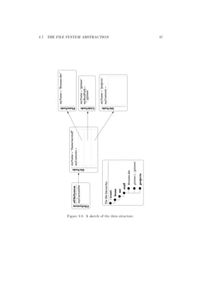 4.7. THE FILE SYSTEM ABSTRACTION 47
FileSystem
aFileSystem
myCurrentDir
DirNode
myName=/home/me/stuff
myContents=
PlainNode
myName=Resume.doc
LinkNode
myName=gizmos
myRealPath=
../gizmos
DirNode
myName=projects
myContents=
/(root)
home
me
stuff
Resume.doc
gizmos(../gizmos)
projects
Thefilehierarchy:
Figure 4.6: A sketch of the data structure.
 