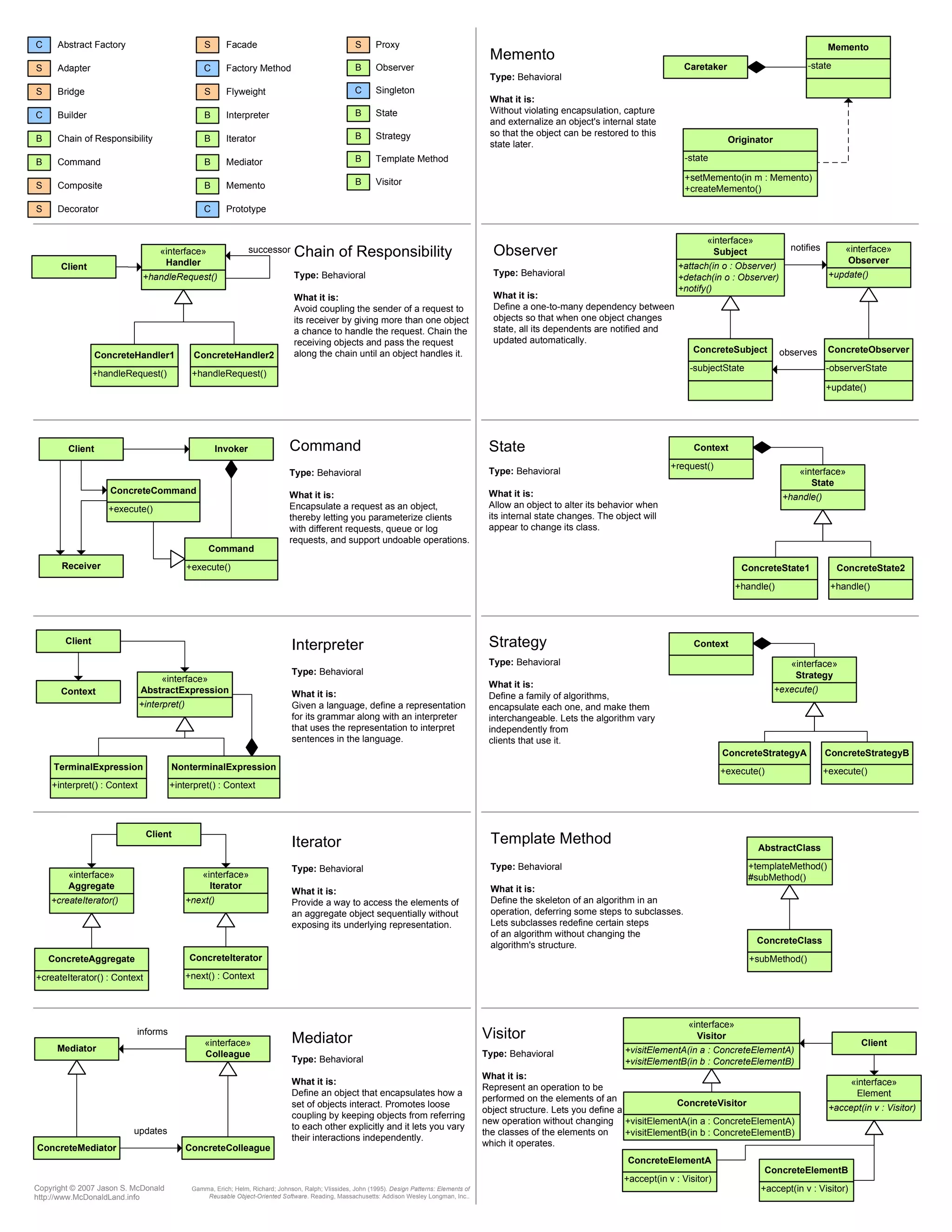 +visitElementA(in a : ConcreteElementA)
+visitElementB(in b : ConcreteElementB)
«interface»
Visitor
+visitElementA(in a : ConcreteElementA)
+visitElementB(in b : ConcreteElementB)
ConcreteVisitor +accept(in v : Visitor)
«interface»
Element
+accept(in v : Visitor)
ConcreteElementA
+accept(in v : Visitor)
ConcreteElementB
Client
Visitor
Type: Behavioral
What it is:
Represent an operation to be
performed on the elements of an
object structure. Lets you define a
new operation without changing
the classes of the elements on
which it operates.
+templateMethod()
#subMethod()
AbstractClass
+subMethod()
ConcreteClass
Template Method
Type: Behavioral
What it is:
Define the skeleton of an algorithm in an
operation, deferring some steps to subclasses.
Lets subclasses redefine certain steps
of an algorithm without changing the
algorithm's structure.
+execute()
ConcreteStrategyB
+execute()
«interface»
Strategy
Context
+execute()
ConcreteStrategyA
Strategy
Type: Behavioral
What it is:
Define a family of algorithms,
encapsulate each one, and make them
interchangeable. Lets the algorithm vary
independently from
clients that use it.
+handle()
ConcreteState1
+handle()
«interface»
State
+request()
Context
+handle()
ConcreteState2
State
Type: Behavioral
What it is:
Allow an object to alter its behavior when
its internal state changes. The object will
appear to change its class.
-subjectState
ConcreteSubject
+update()
-observerState
ConcreteObserver
+update()
«interface»
Observer
notifies
observes
+attach(in o : Observer)
+detach(in o : Observer)
+notify()
«interface»
Subject
Observer
Type: Behavioral
What it is:
Define a one-to-many dependency between
objects so that when one object changes
state, all its dependents are notified and
updated automatically.
-state
Memento
+setMemento(in m : Memento)
+createMemento()
-state
Originator
Caretaker
Memento
Type: Behavioral
What it is:
Without violating encapsulation, capture
and externalize an object's internal state
so that the object can be restored to this
state later.
Abstract Factory
C
Adapter
S
Bridge
S
Builder
C
Chain of Responsibility
B
Command
B
Composite
S
Decorator
S
Facade
S
Factory Method
C
Flyweight
S
Interpreter
B
Iterator
B
Mediator
B
Memento
B
Prototype
C
Proxy
S
Observer
B
Singleton
C
State
B
Strategy
B
Template Method
B
Visitor
B
Chain of Responsibility
+handleRequest()
«interface»
Handler
+handleRequest()
ConcreteHandler1
+handleRequest()
ConcreteHandler2
Client
successor
Type: Behavioral
What it is:
Avoid coupling the sender of a request to
its receiver by giving more than one object
a chance to handle the request. Chain the
receiving objects and pass the request
along the chain until an object handles it.
+execute()
ConcreteCommand
Client
Receiver
Invoker Command
Type: Behavioral
What it is:
Encapsulate a request as an object,
thereby letting you parameterize clients
with different requests, queue or log
requests, and support undoable operations.
+interpret()
«interface»
AbstractExpression
+interpret() : Context
TerminalExpression
Client
Context
+interpret() : Context
NonterminalExpression
Interpreter
Type: Behavioral
What it is:
Given a language, define a representation
for its grammar along with an interpreter
that uses the representation to interpret
sentences in the language.
+createIterator()
«interface»
Aggregate
+createIterator() : Context
ConcreteAggregate
+next()
«interface»
Iterator
+next() : Context
ConcreteIterator
Iterator
Type: Behavioral
What it is:
Provide a way to access the elements of
an aggregate object sequentially without
exposing its underlying representation.
Client
Mediator
ConcreteMediator ConcreteColleague
«interface»
Colleague
informs
updates
Mediator
Type: Behavioral
What it is:
Define an object that encapsulates how a
set of objects interact. Promotes loose
coupling by keeping objects from referring
to each other explicitly and it lets you vary
their interactions independently.
Copyright © 2007 Jason S. McDonald
http://www.McDonaldLand.info
Gamma, Erich; Helm, Richard; Johnson, Ralph; Vlissides, John (1995). Design Patterns: Elements of
Reusable Object-Oriented Software. Reading, Massachusetts: Addison Wesley Longman, Inc..
+execute()
Command
 
