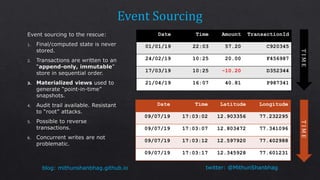 twitter: @MithunShanbhagblog: mithunshanbhag.github.io
Date Time Amount TransactionId
01/01/19 22:03 57.20 C920345
24/02/19 10:25 20.00 F456987
17/03/19 10:25 -10.20 D352344
21/04/19 16:07 40.81 P987341
Date Time Latitude Longitude
09/07/19 17:03:02 12.903356 77.232295
09/07/19 17:03:07 12.803472 77.341096
09/07/19 17:03:12 12.597920 77.402988
09/07/19 17:03:17 12.345928 77.601231
TIMETIME
 