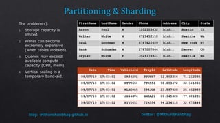 twitter: @MithunShanbhagblog: mithunshanbhag.github.io
FirstName LastName Gender Phone Address City State
Aaron Paul M 3102103432 blah.. Austin TX
Walter White M 6723452110 blah.. Seattle WA
Saul Goodman M 8787822409 blah.. New York NY
Hank Schrader M 2787007844 blah.. Denver CO
Skyler White F 3529378921 blah.. Seattle WA
Date Time VehicleId TripId Latitude Longitude
09/07/19 17:03:02 CR34XYZ TYUYH7 12.903356 71.232295
09/07/19 17:03:02 RTYU651 7TR556 98.803472 32.341096
09/07/19 17:03:02 KLXC955 098JGB 23.597920 25.402988
09/07/19 17:03:02 JH44GV4 BMZA21 09.345928 77.601231
09/07/19 17:03:02 RTYU651 7TR556 94.234510 32.675444
 
