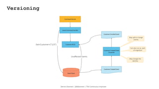 Command Service
Some Command Handler
Customer #123
Event Store
Customer Created Event
Get<Customer>(“123”)
Customer Created Event
Converter
Customer Enrolled Event
May split or merge
events
Can also run as part
of migration
May change the
identity
Unaffected Events
Dennis Doomen | @ddoomen | The Continuous Improver
Versioning
 