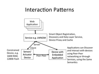 Interac?on 
Pa*erns 
Web 
Applica?on 
Applica?on 
Service 
e.g. 
LWM2M 
Sensor/ 
Actuator 
Device 
Device 
with 
Embedded 
Applica?on 
Applica?on 
Server 
Client 
Peer-­‐Peer 
Constrained 
Device, 
e.g. 
16KB 
RAM, 
128KB 
Flash 
Smart 
Object 
Registra?on, 
Discovery 
and 
Data 
Layer 
Service, 
Device 
Proxy 
and 
Cache 
Applica?ons 
can 
Discover 
and 
Interact 
with 
devices 
using 
Peer-­‐Peer 
networking 
or 
through 
Services, 
using 
the 
Same 
Seman?cs 
 